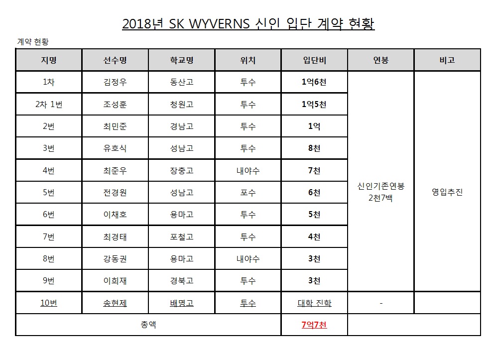신인선수 계약 현황.jpg