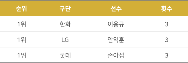 [2018 시즌 비디오 판독 대상이 된 횟수 기준]