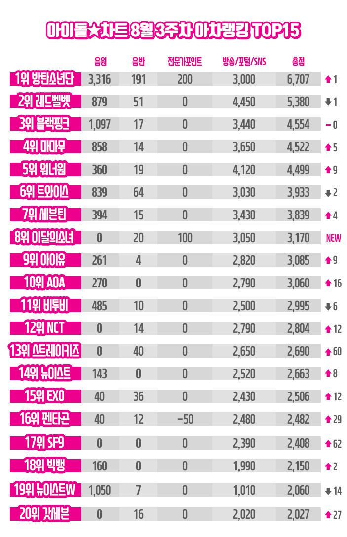 [아이돌차트]2018년8월3주차_아차랭킹_자료.jpg