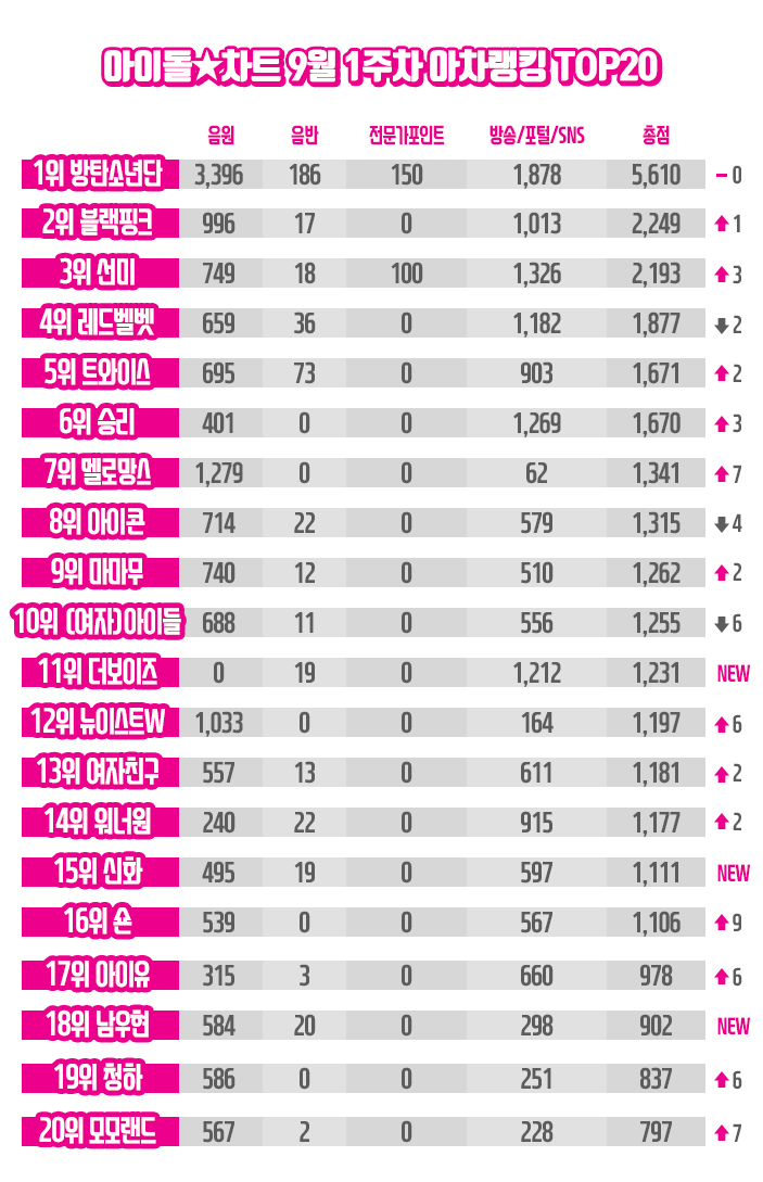 [아이돌차트]2018년9월1주차_아차랭킹_자료.jpg