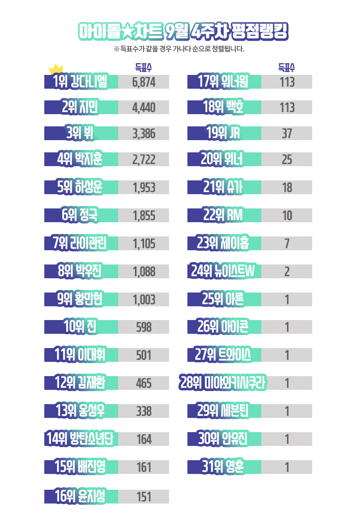 [아이돌차트]2018년9월4주차_평점랭킹_자료.jpg
