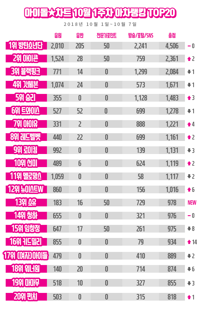 [아이돌차트]2018년10월1주차_아차랭킹_자료.jpg