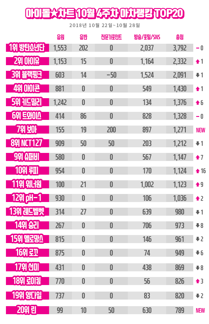 [아이돌차트]2018년10월4주차_아차랭킹_자료.jpg