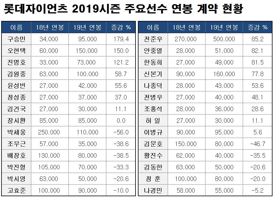 2019시즌 연봉 계약 현황 참고 이미지.JPG