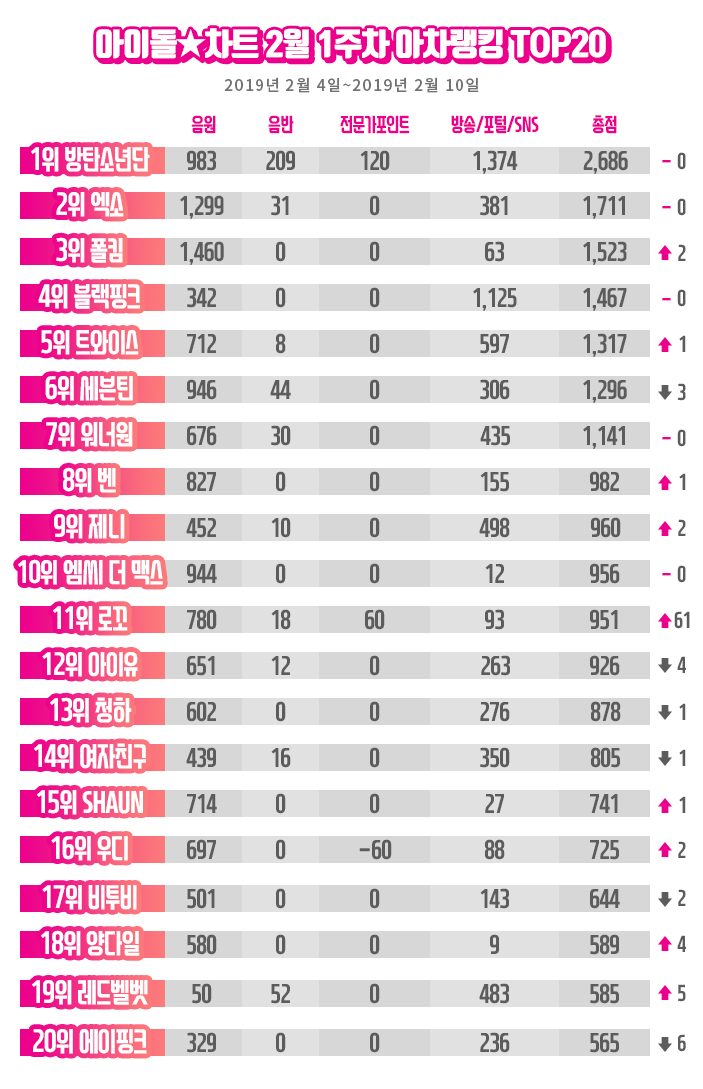 [아이돌차트]2018년2월1주차_아차랭킹_자료.jpg
