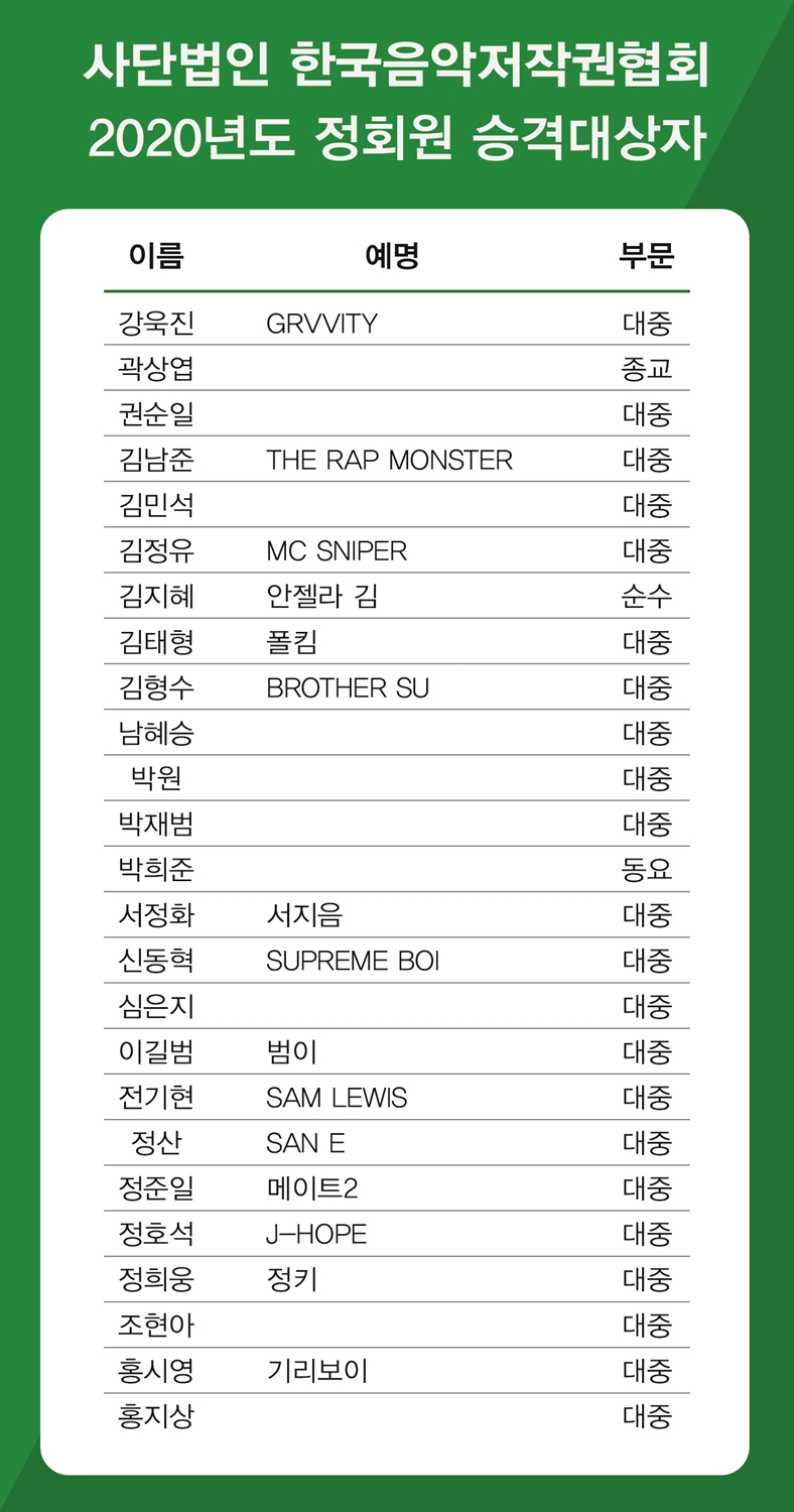 [보도자료 사진] RM, 제이홉, 폴킴, 기리보이… 한음저협, 정회원 승격 명단 발표.jpg