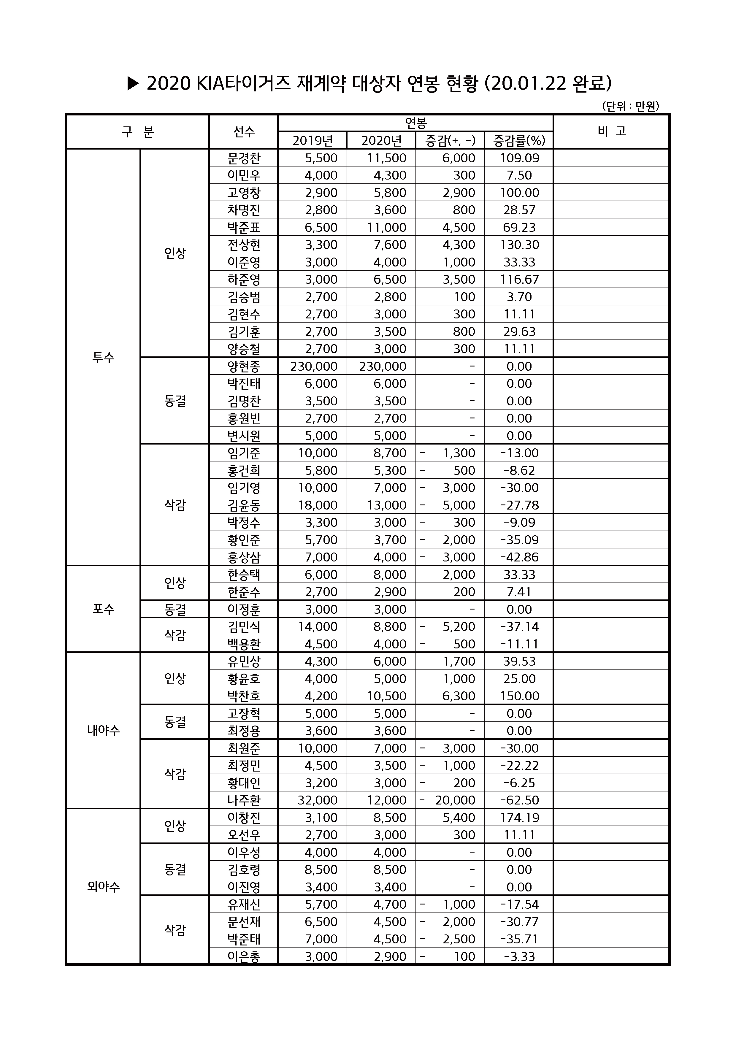 (200122)2020 KIA타이거즈 연봉 현황.jpg