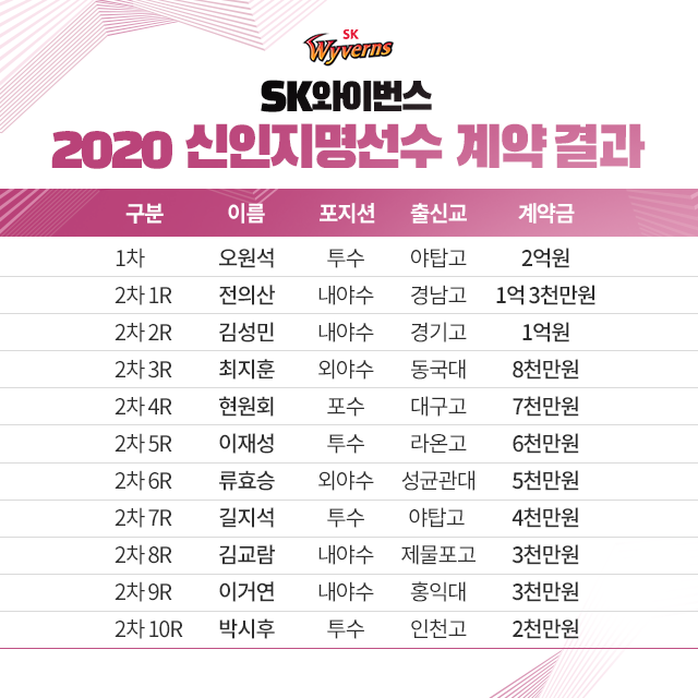 2020 SK와이번스 신인지명선수 계약 결과.png